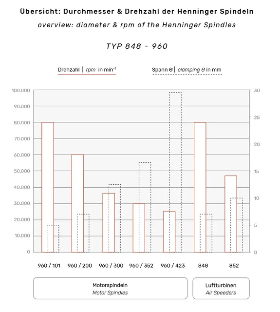 Henninger мотор-шпиндели и монтажные шпиндели серий 940 960 965 для высокоскоростной обработки